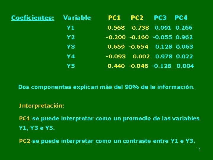 Coeficientes: Variable Y 1 Y 2 Y 3 Y 4 Y 5 PC 1