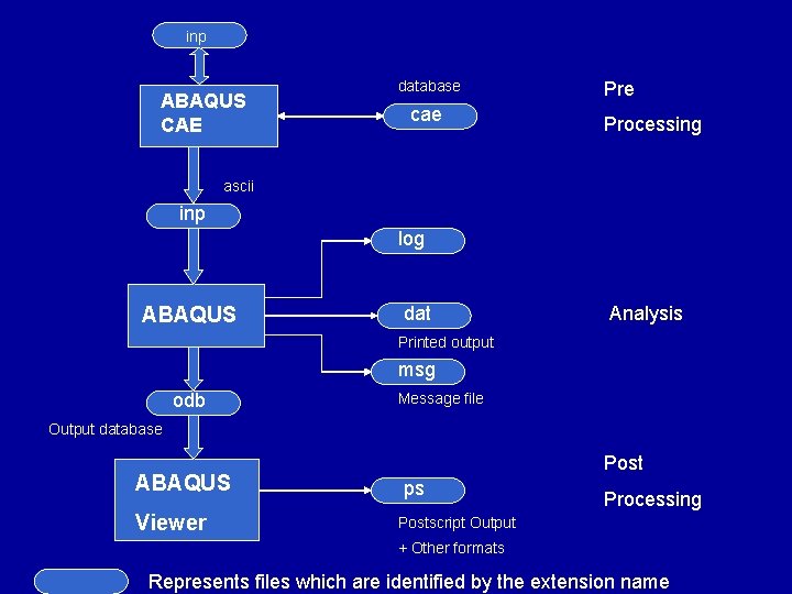 inp ABAQUS CAE database cae Processing ascii inp log ABAQUS dat Analysis Printed output
