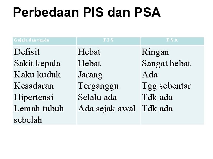 Perbedaan PIS dan PSA Gejala dan tanda Defisit Sakit kepala Kaku kuduk Kesadaran Hipertensi