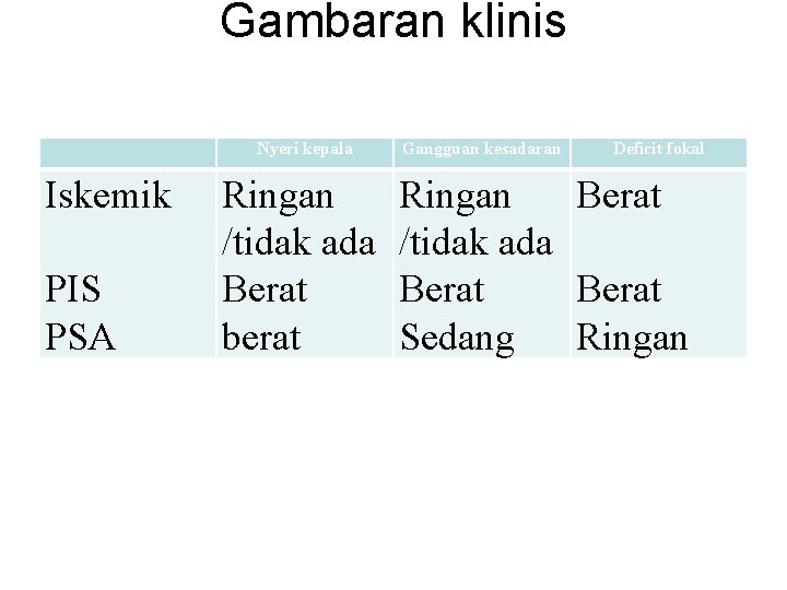 Gambaran klinis Nyeri kepala Iskemik PIS PSA Ringan /tidak ada Berat berat Gangguan kesadaran