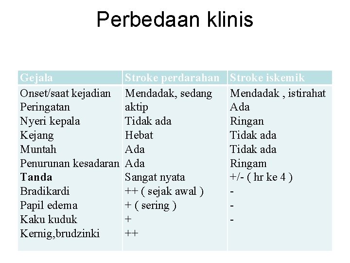 Perbedaan klinis Gejala Onset/saat kejadian Peringatan Nyeri kepala Kejang Muntah Penurunan kesadaran Tanda Bradikardi