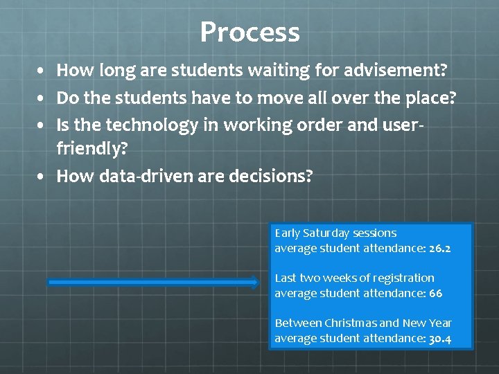 Process • How long are students waiting for advisement? • Do the students have