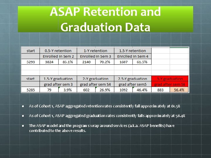 ASAP Retention and Graduation Data ● As of Cohort 1, ASAP aggregated retention rates
