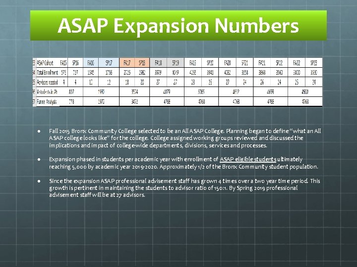 ASAP Expansion Numbers ● Fall 2015 Bronx Community College selected to be an All