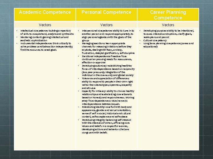  • • • Academic Competence Personal Competence Career Planning Competence Vectors Intellectual competence:
