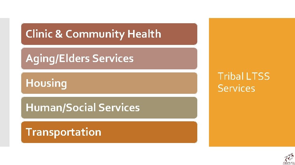 Clinic & Community Health Aging/Elders Services Housing Human/Social Services Transportation Tribal LTSS Services 