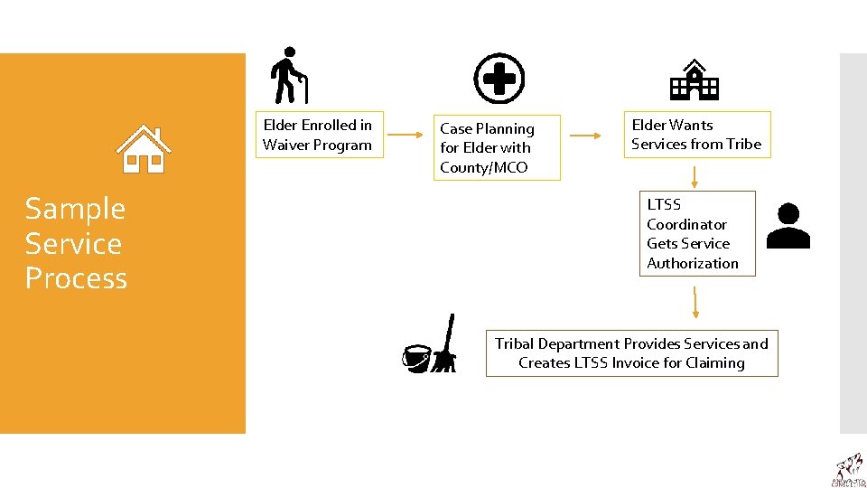 Elder Enrolled in Waiver Program Sample Service Process Case Planning for Elder with County/MCO