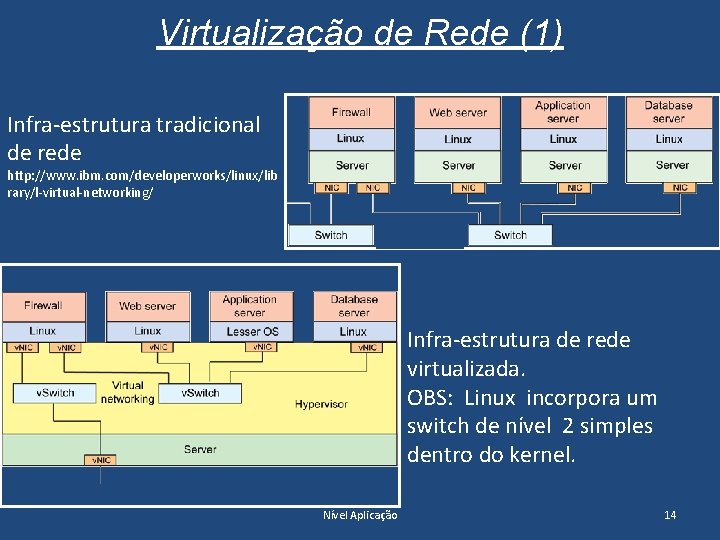 Virtualização de Rede (1) Infra-estrutura tradicional de rede http: //www. ibm. com/developerworks/linux/lib rary/l-virtual-networking/ Infra-estrutura