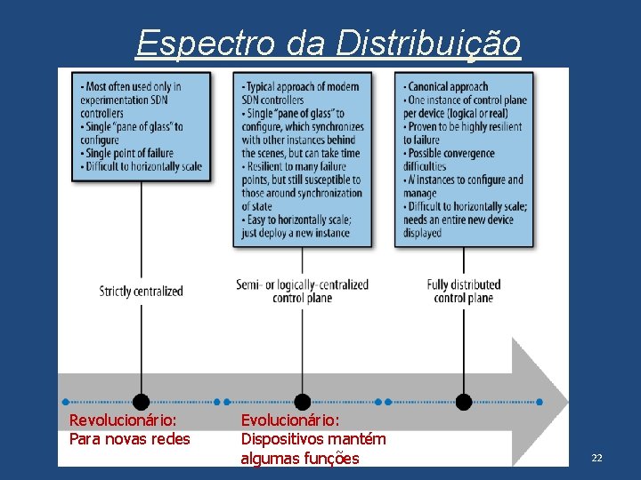 Espectro da Distribuição Revolucionário: Para novas redes Evolucionário: Dispositivos mantém Nível Aplicação algumas funções