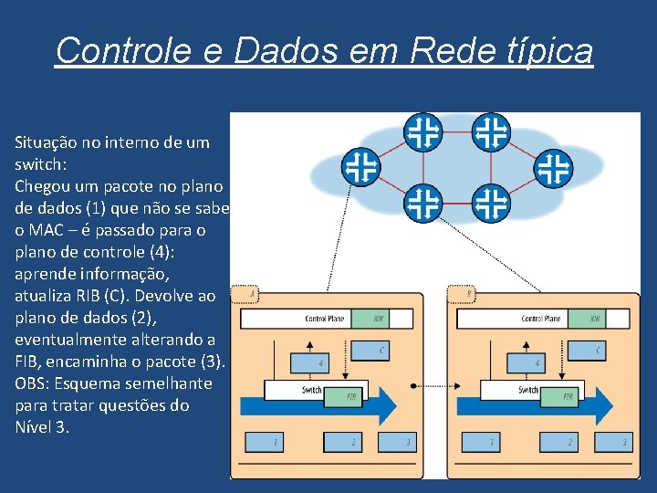 Controle e Dados em Rede típica Situação no interno de um switch: Chegou um