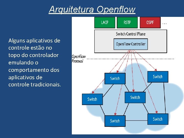 Arquitetura Openflow Alguns aplicativos de controle estão no topo do controlador emulando o comportamento