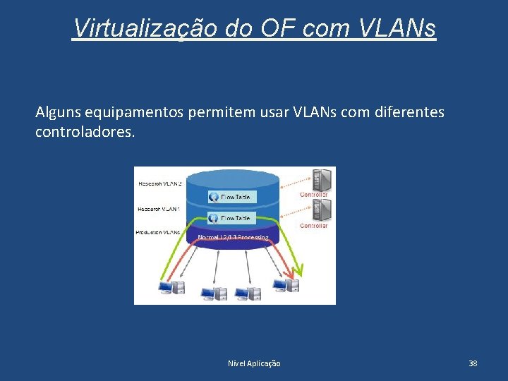 Virtualização do OF com VLANs Alguns equipamentos permitem usar VLANs com diferentes controladores. Nível