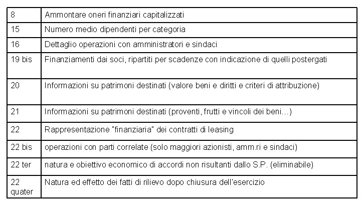 8 Ammontare oneri finanziari capitalizzati 15 Numero medio dipendenti per categoria 16 Dettaglio operazioni