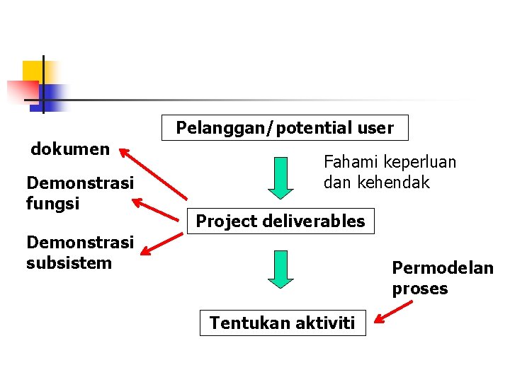 Pelanggan/potential user dokumen Demonstrasi fungsi Fahami keperluan dan kehendak Project deliverables Demonstrasi subsistem Permodelan