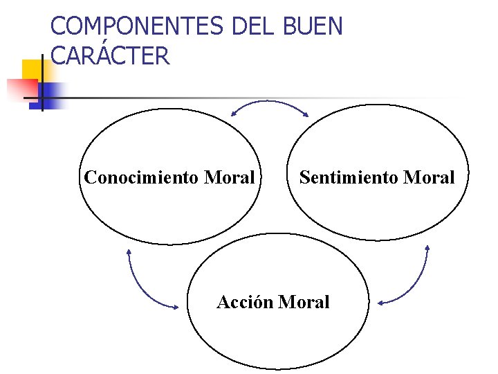 COMPONENTES DEL BUEN CARÁCTER Conocimiento Moral Sentimiento Moral Acción Moral 