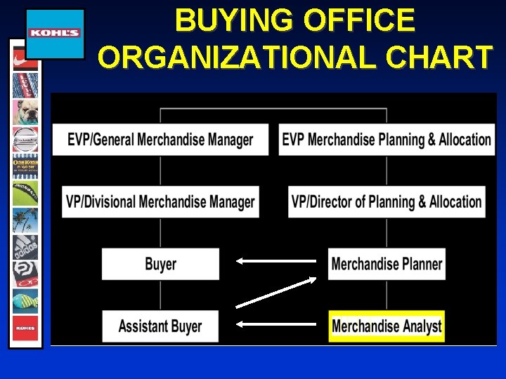 BUYING OFFICE ORGANIZATIONAL CHART 