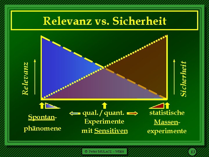 Relevanz Sicherheit Relevanz vs. Sicherheit Spontanphänomene qual. / quant. Experimente mit Sensitiven © Peter