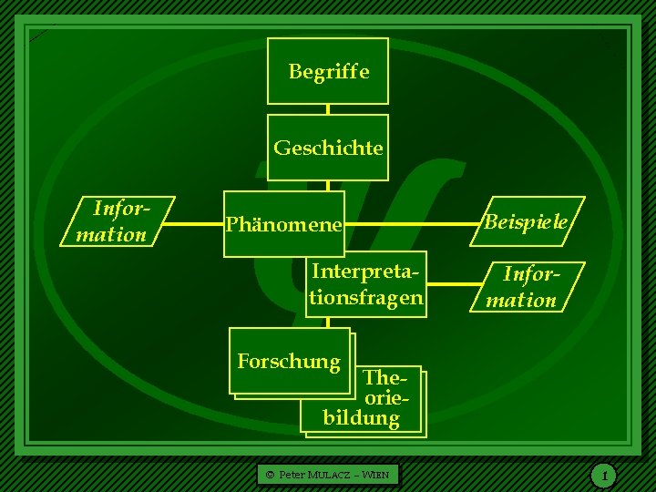  Begriffe Geschichte Information Phänomene Interpretationsfragen Beispiele Information Forschung Theoriebildung © Peter MULACZ –