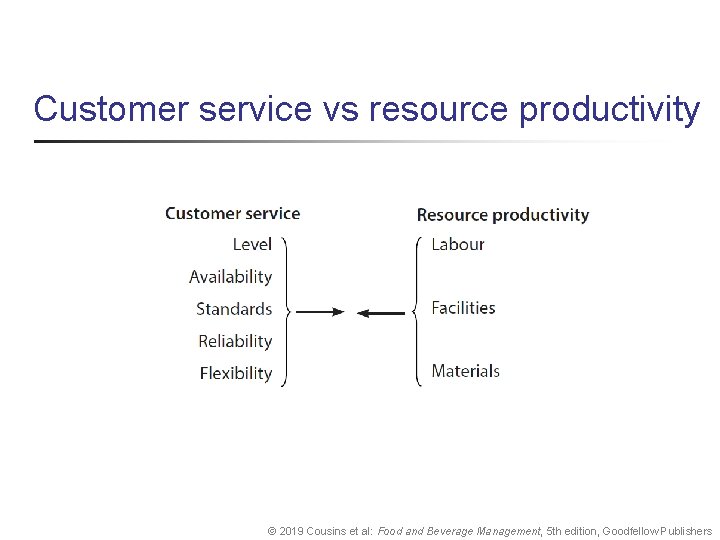 Customer service vs resource productivity © 2019 Cousins et al: Food and Beverage Management,