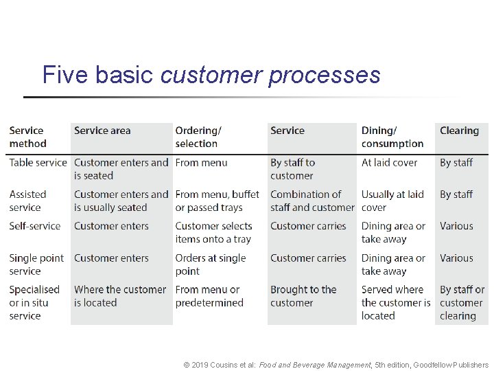 Five basic customer processes © 2019 Cousins et al: Food and Beverage Management, 5