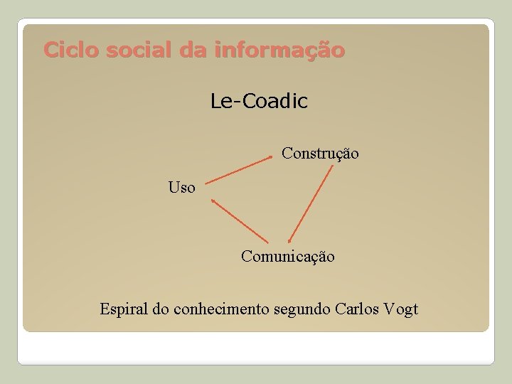 Ciclo social da informação Le-Coadic Construção Uso Comunicação Espiral do conhecimento segundo Carlos Vogt