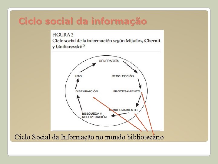 Ciclo social da informação Ciclo Social da Informação no mundo bibliotecário 