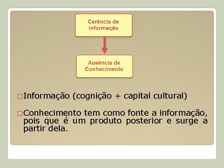 �Informação (cognição + capital cultural) �Conhecimento tem como fonte a informação, pois que é