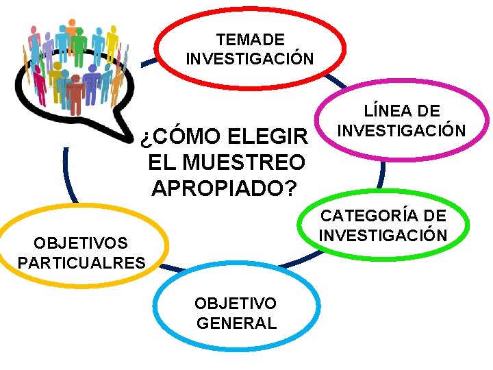 TEMADE INVESTIGACIÓN ¿CÓMO ELEGIR EL MUESTREO APROPIADO? LÍNEA DE INVESTIGACIÓN CATEGORÍA DE INVESTIGACIÓN OBJETIVOS