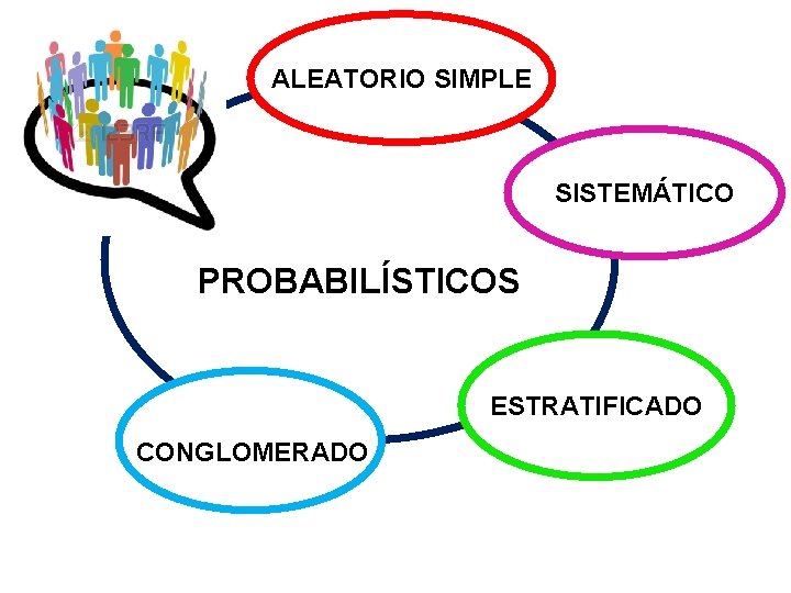 ALEATORIO SIMPLE SISTEMÁTICO PROBABILÍSTICOS ESTRATIFICADO CONGLOMERADO 