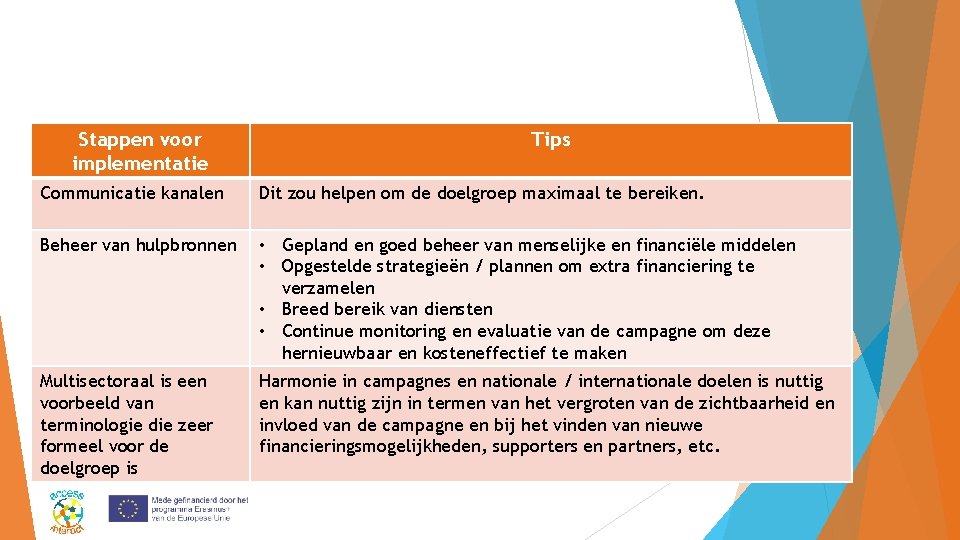 Stappen voor implementatie Tips Communicatie kanalen Dit zou helpen om de doelgroep maximaal te