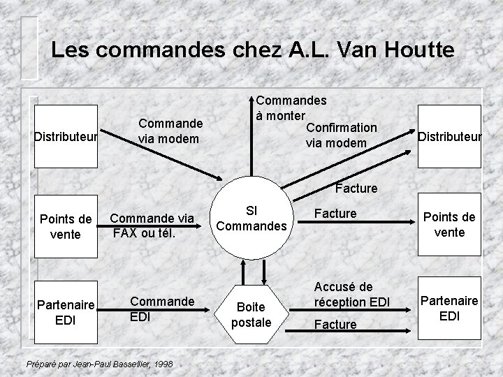 Les commandes chez A. L. Van Houtte Distributeur Commande via modem Commandes à monter