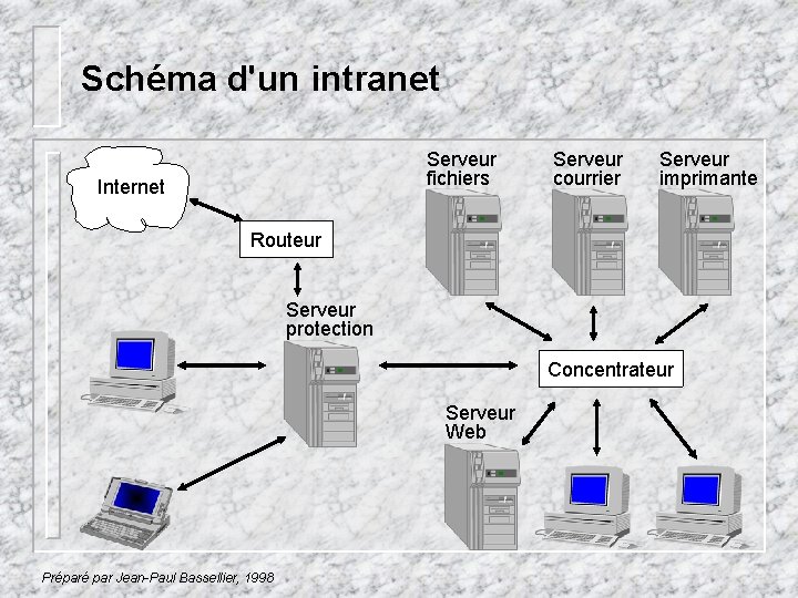 Schéma d'un intranet Serveur fichiers Internet Serveur courrier Serveur imprimante Routeur Serveur protection Concentrateur