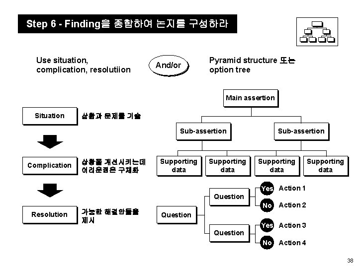 Step 6 - Finding을 종합하여 논지를 구성하라 Use situation, complication, resolutiion And/or Pyramid structure