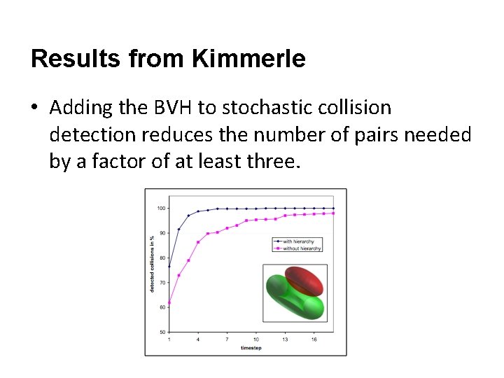 Results from Kimmerle • Adding the BVH to stochastic collision detection reduces the number