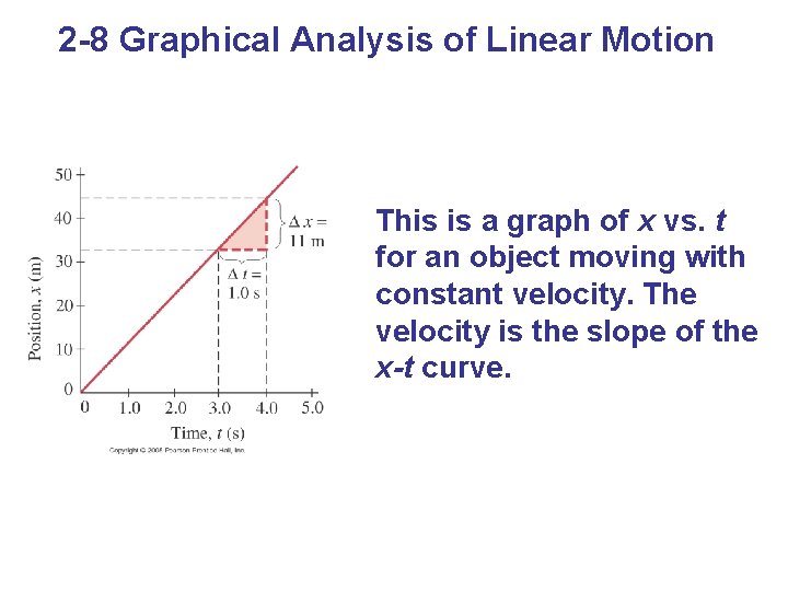 2 -8 Graphical Analysis of Linear Motion This is a graph of x vs.