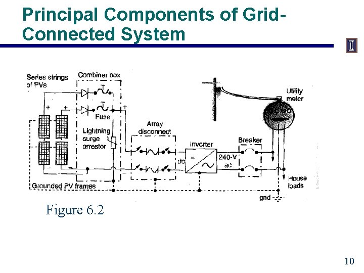 Principal Components of Grid. Connected System Figure 6. 2 10 
