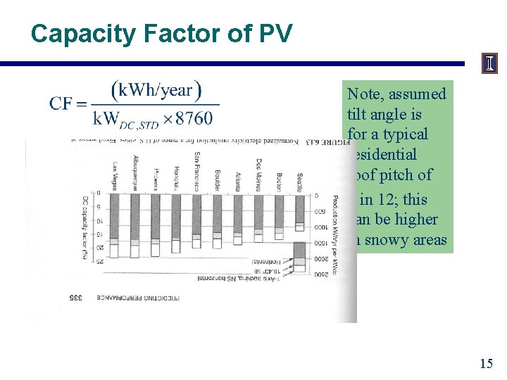 Capacity Factor of PV Note, assumed tilt angle is for a typical residential roof