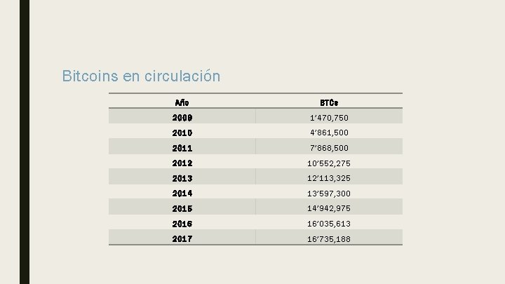 Bitcoins en circulación Año BTCs 2009 1’ 470, 750 2010 4’ 861, 500 2011