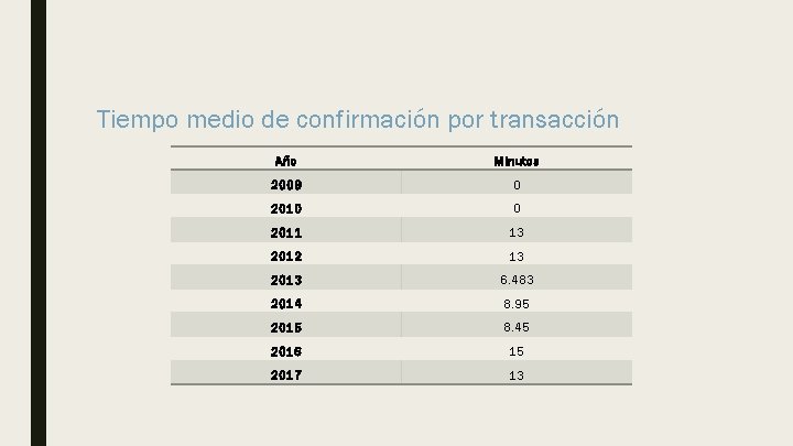 Tiempo medio de confirmación por transacción Año Minutos 2009 0 2010 0 2011 13