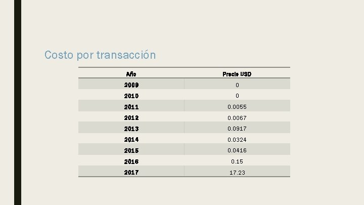 Costo por transacción Año Precio USD 2009 0 2010 0 2011 0. 0055 2012