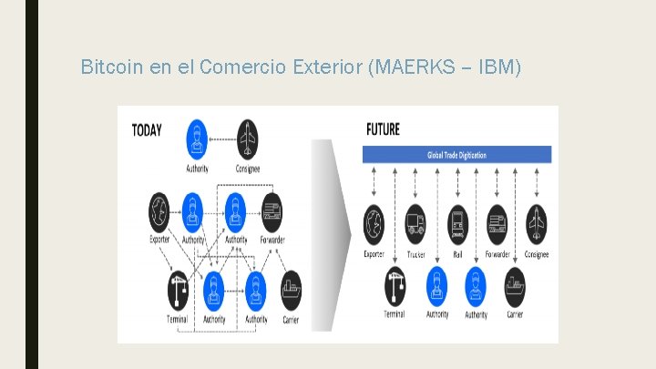 Bitcoin en el Comercio Exterior (MAERKS – IBM) 