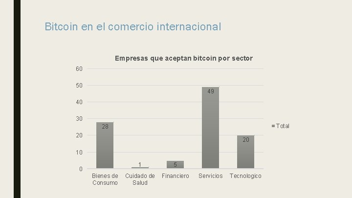 Bitcoin en el comercio internacional Empresas que aceptan bitcoin por sector 60 50 49