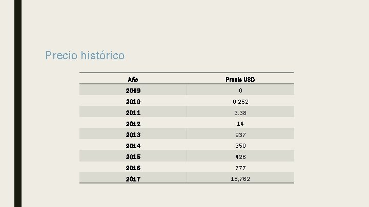 Precio histórico Año Precio USD 2009 0 2010 0. 252 2011 3. 38 2012