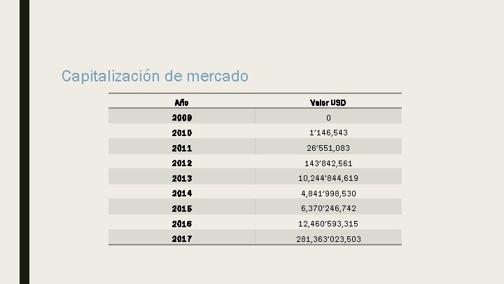 Capitalización de mercado Año Valor USD 2009 0 2010 1’ 146, 543 2011 26’