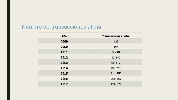 Numero de transacciones al día Año Transacciones diarias 2009 125 2010 564 2011 5,