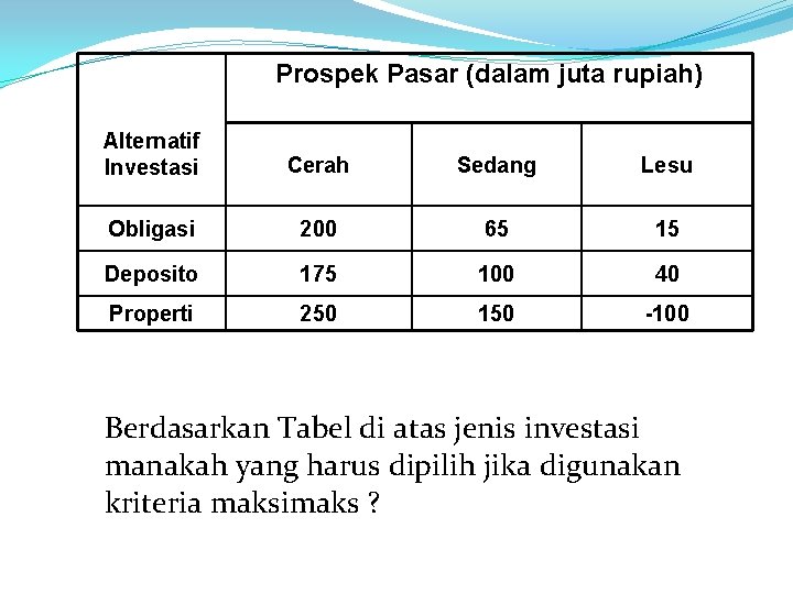 Prospek Pasar (dalam juta rupiah) Alternatif Investasi Cerah Sedang Lesu Obligasi 200 65 15