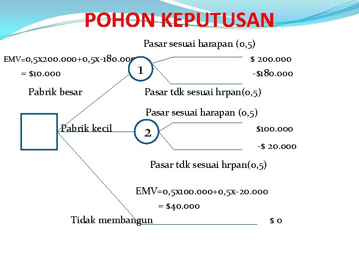 POHON KEPUTUSAN Pasar sesuai harapan (0, 5) EMV=0, 5 x 200. 000+0, 5 x-180.