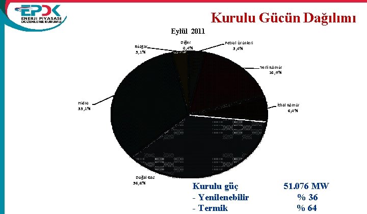 Kurulu Gücün Dağılımı Eylül 2011 Rüzgar 3, 1% Diğer 0, 4% Petrol Ürünleri 3,