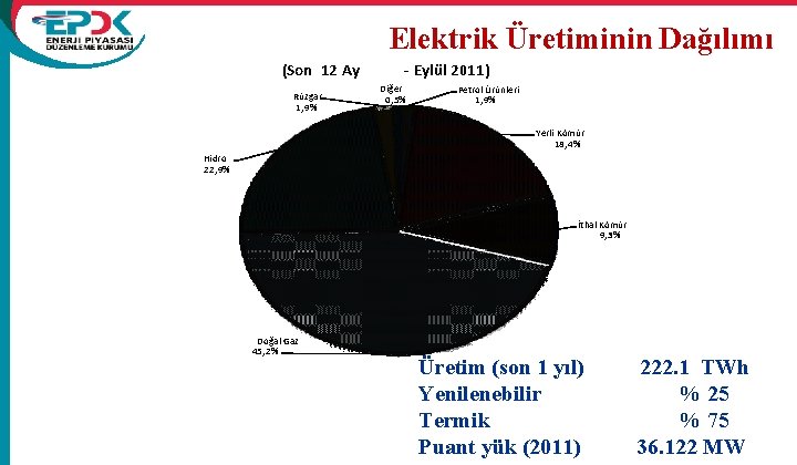 Elektrik Üretiminin Dağılımı (Son 12 Ay Rüzgar 1, 9% - Eylül 2011) Diğer 0,