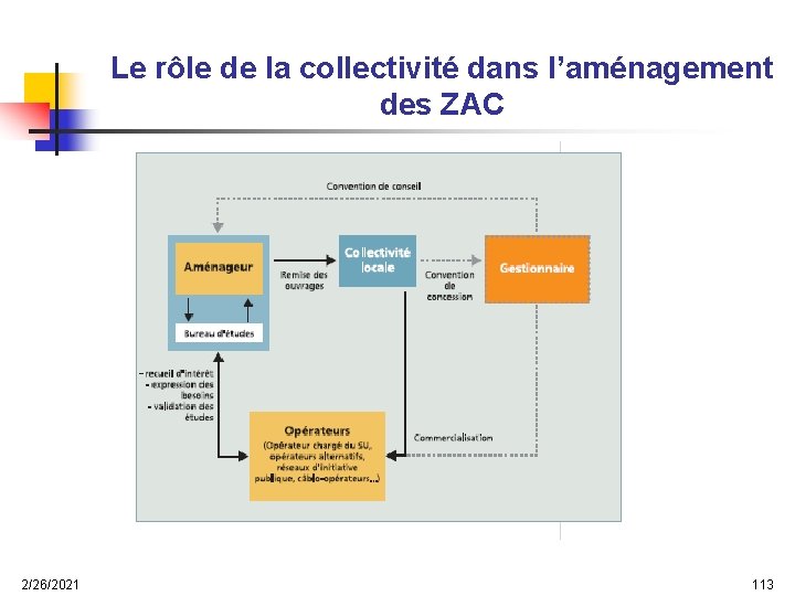 Le rôle de la collectivité dans l’aménagement des ZAC 2/26/2021 113 